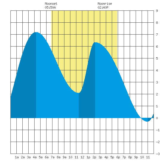 Stanwood tide chart for Saturday, February 28, 2026