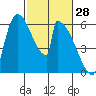 Stanwood tide chart for Saturday, February 28, 2026