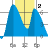 Stanwood tide chart for Monday, February 2, 2026