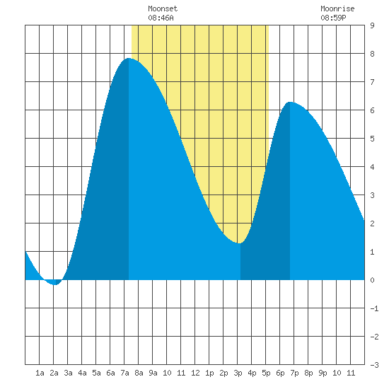 Stanwood tide chart for Wednesday, February 4, 2026