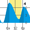 Stanwood tide chart for Wednesday, February 4, 2026