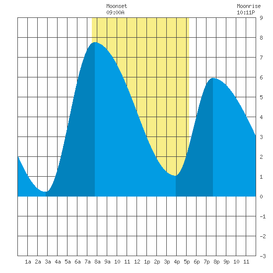 Stanwood tide chart for Thursday, February 5, 2026