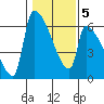 Stanwood tide chart for Thursday, February 5, 2026