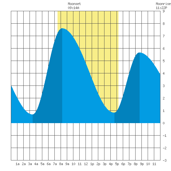 Stanwood tide chart for Friday, February 6, 2026
