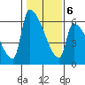 Stanwood tide chart for Friday, February 6, 2026