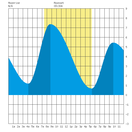 Stanwood tide chart for Saturday, February 7, 2026