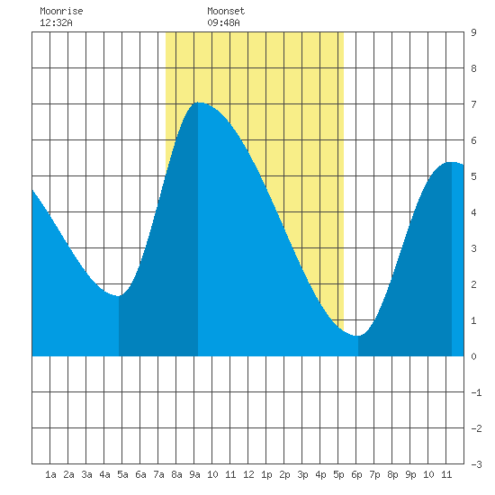 Stanwood tide chart for Sunday, February 8, 2026