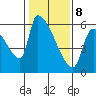 Stanwood tide chart for Sunday, February 8, 2026