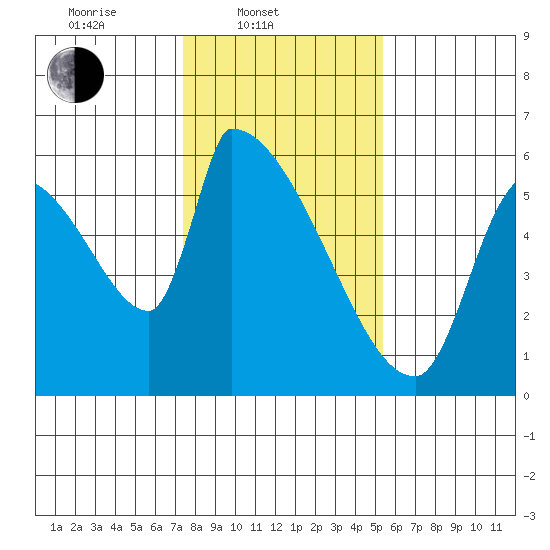 Stanwood tide chart for Monday, February 9, 2026