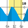 Stanwood tide chart for Tuesday, March 10, 2026