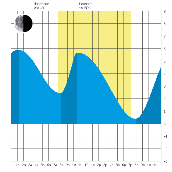 Stanwood tide chart for Wednesday, March 11, 2026