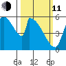 Stanwood tide chart for Wednesday, March 11, 2026