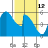 Stanwood tide chart for Thursday, March 12, 2026