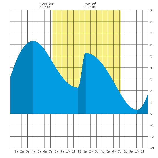Stanwood tide chart for Friday, March 13, 2026
