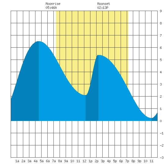 Stanwood tide chart for Saturday, March 14, 2026