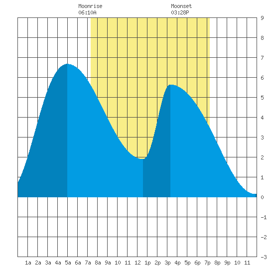 Stanwood tide chart for Sunday, March 15, 2026