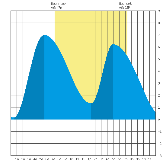 Stanwood tide chart for Tuesday, March 17, 2026