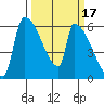 Stanwood tide chart for Tuesday, March 17, 2026
