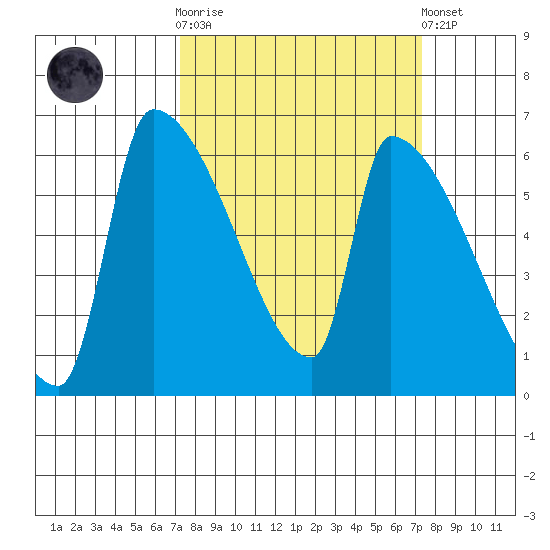 Stanwood tide chart for Wednesday, March 18, 2026
