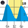 Stanwood tide chart for Wednesday, March 18, 2026