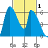 Stanwood tide chart for Sunday, March 1, 2026