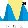 Stanwood tide chart for Friday, March 20, 2026