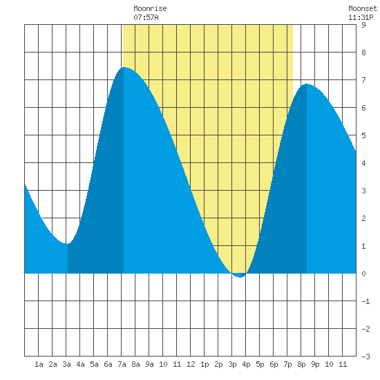 Stanwood tide chart for Saturday, March 21, 2026