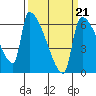 Stanwood tide chart for Saturday, March 21, 2026