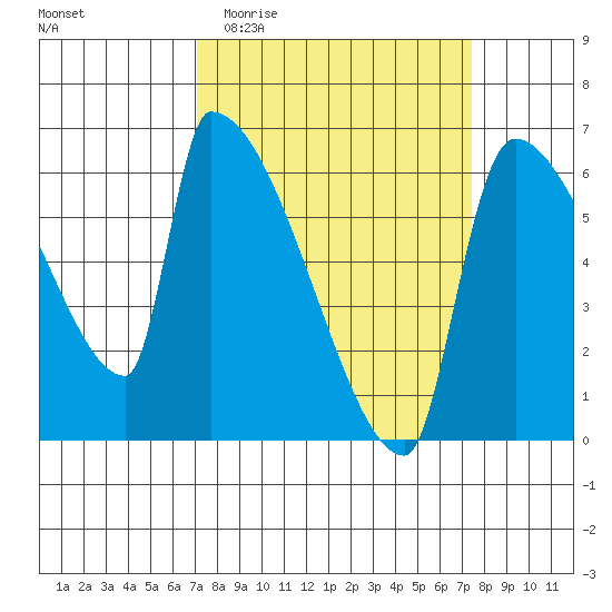 Stanwood tide chart for Sunday, March 22, 2026