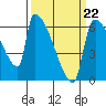 Stanwood tide chart for Sunday, March 22, 2026