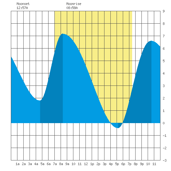 Stanwood tide chart for Monday, March 23, 2026