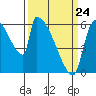 Stanwood tide chart for Tuesday, March 24, 2026