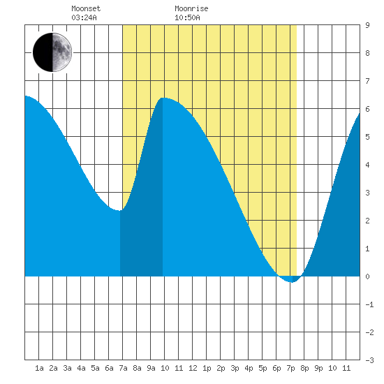 Stanwood tide chart for Wednesday, March 25, 2026