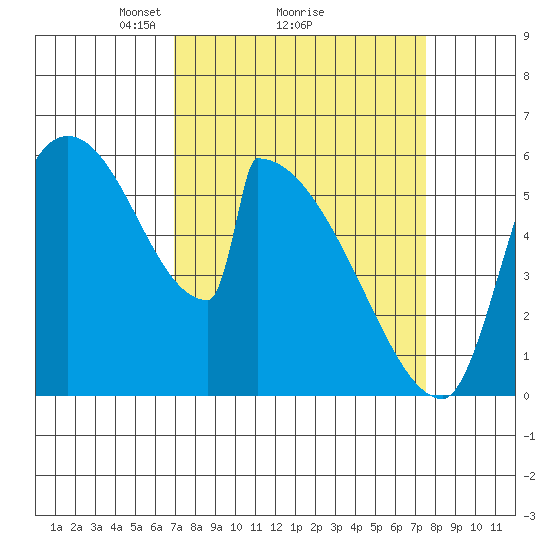 Stanwood tide chart for Thursday, March 26, 2026