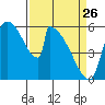 Stanwood tide chart for Thursday, March 26, 2026