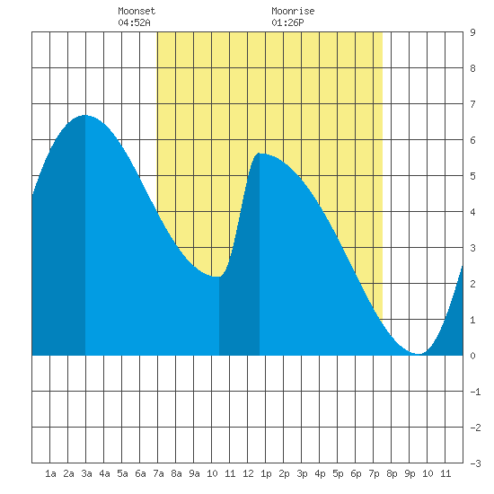 Stanwood tide chart for Friday, March 27, 2026
