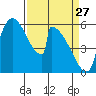 Stanwood tide chart for Friday, March 27, 2026