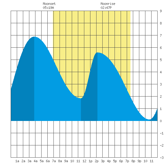 Stanwood tide chart for Saturday, March 28, 2026
