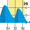 Stanwood tide chart for Saturday, March 28, 2026