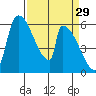 Stanwood tide chart for Sunday, March 29, 2026