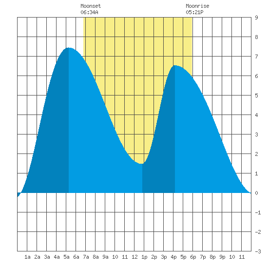 Stanwood tide chart for Monday, March 2, 2026