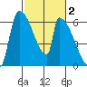Stanwood tide chart for Monday, March 2, 2026