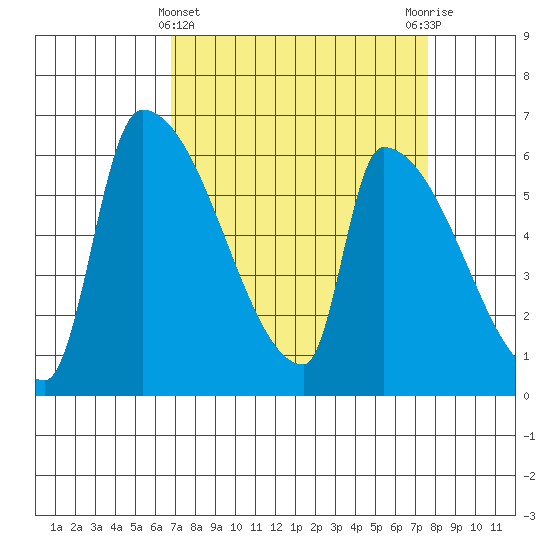 Stanwood tide chart for Tuesday, March 31, 2026