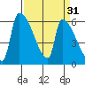 Stanwood tide chart for Tuesday, March 31, 2026