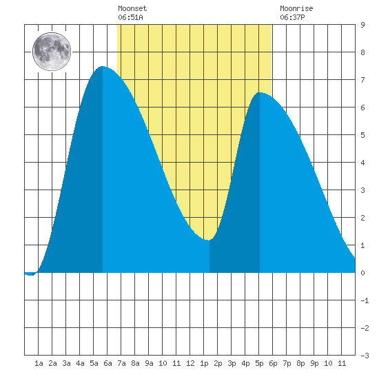 Stanwood tide chart for Tuesday, March 3, 2026