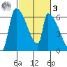 Stanwood tide chart for Tuesday, March 3, 2026