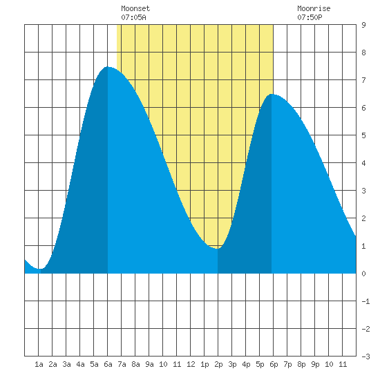 Stanwood tide chart for Wednesday, March 4, 2026