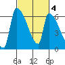 Stanwood tide chart for Wednesday, March 4, 2026