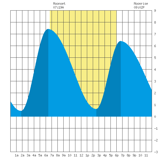 Stanwood tide chart for Thursday, March 5, 2026