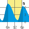 Stanwood tide chart for Thursday, March 5, 2026